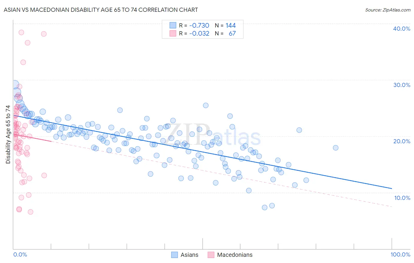 Asian vs Macedonian Disability Age 65 to 74