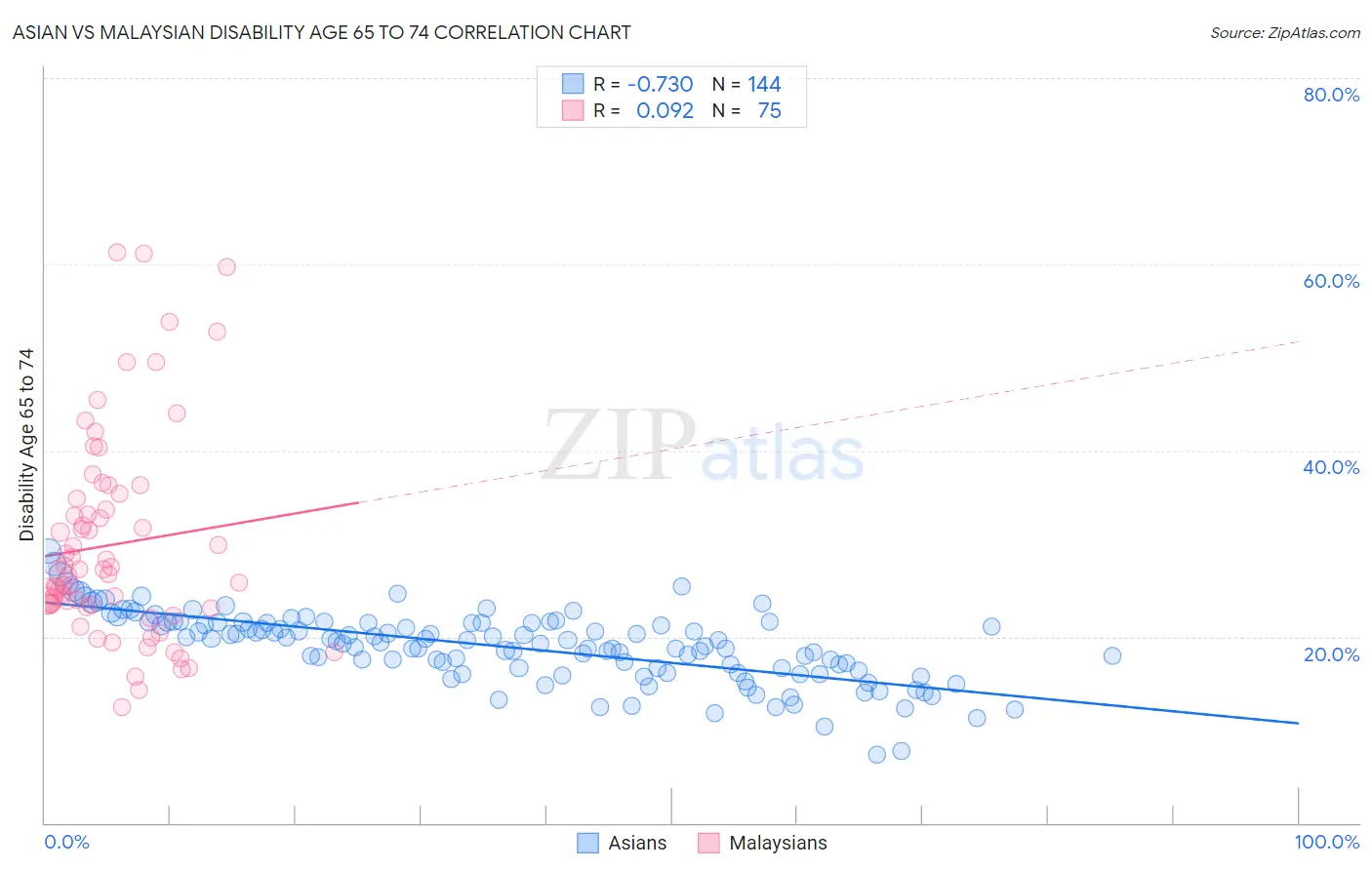 Asian vs Malaysian Disability Age 65 to 74