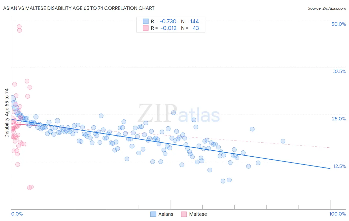 Asian vs Maltese Disability Age 65 to 74