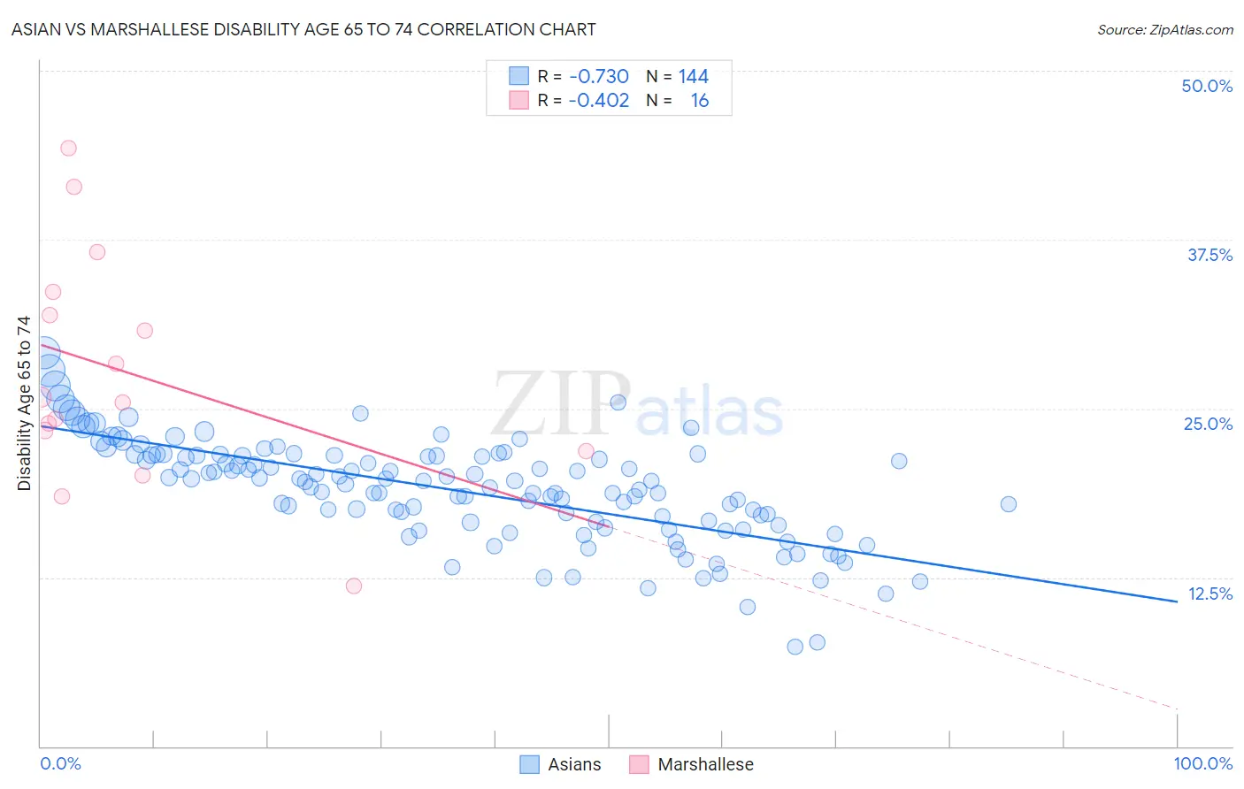 Asian vs Marshallese Disability Age 65 to 74