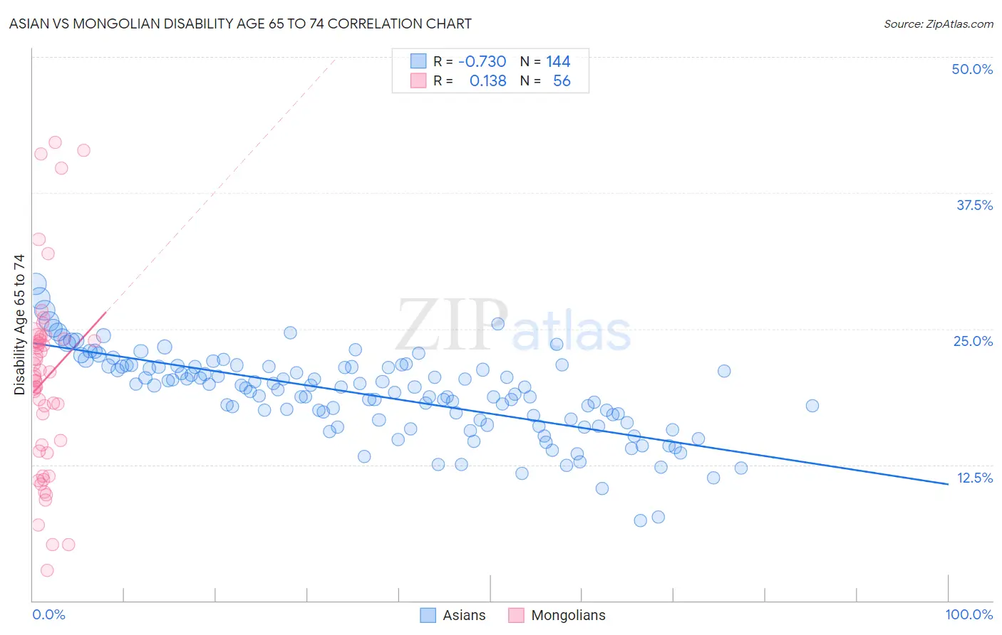 Asian vs Mongolian Disability Age 65 to 74