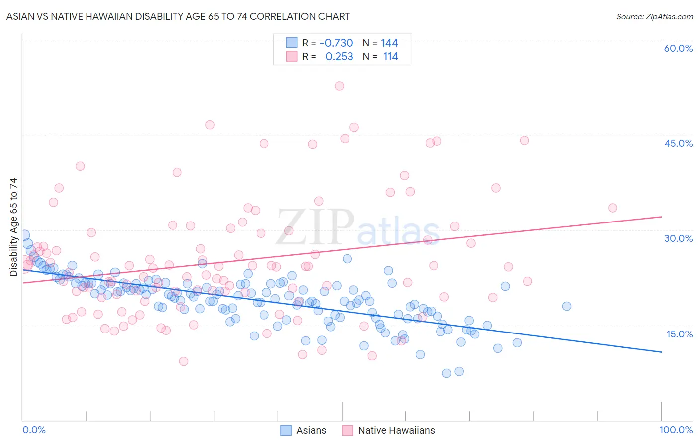 Asian vs Native Hawaiian Disability Age 65 to 74