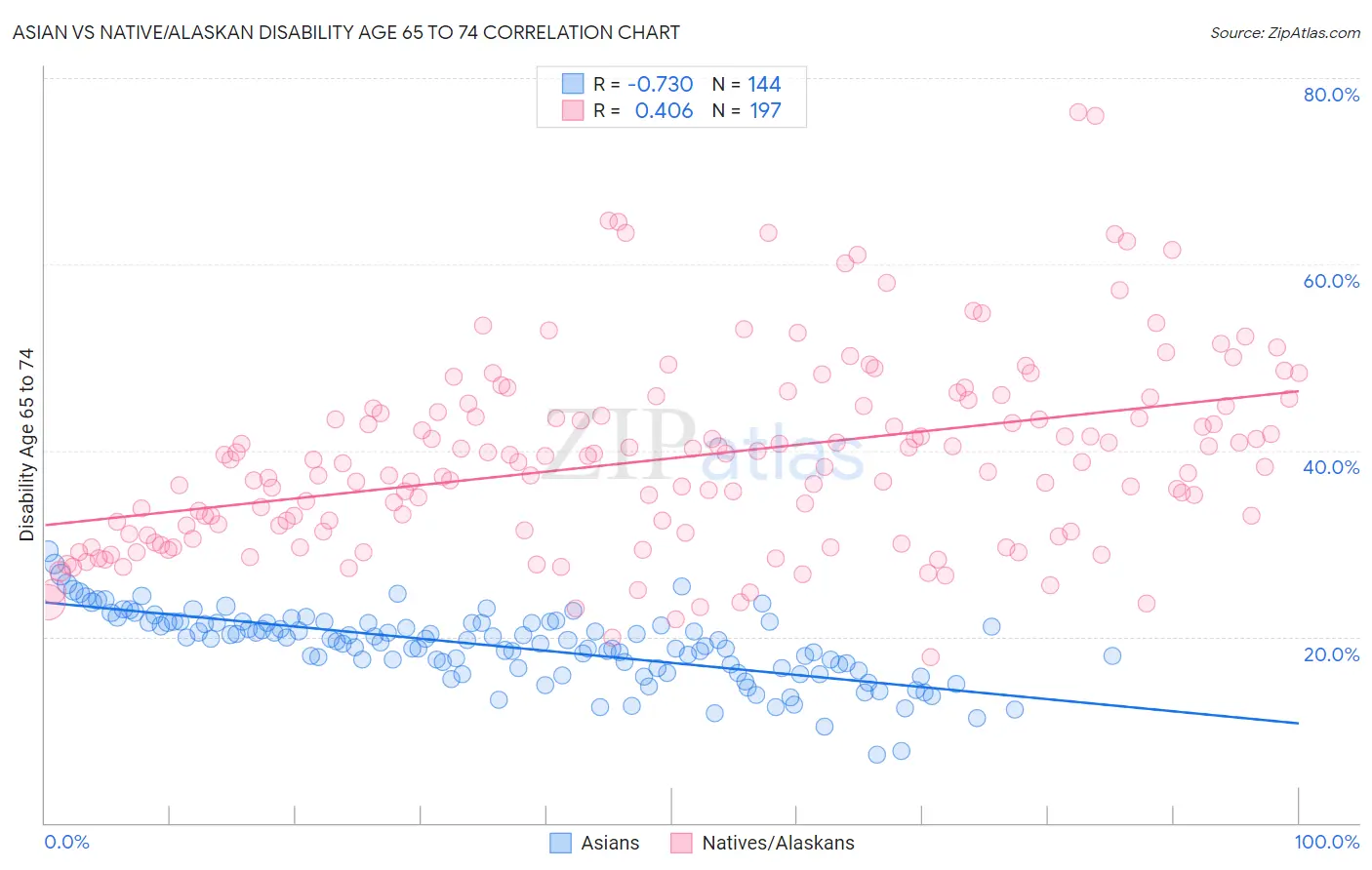 Asian vs Native/Alaskan Disability Age 65 to 74