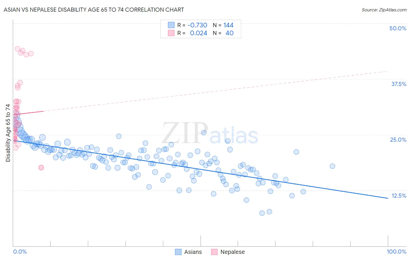 Asian vs Nepalese Disability Age 65 to 74