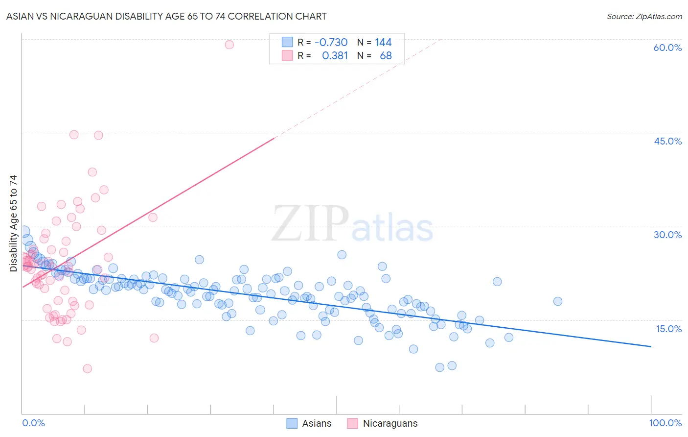 Asian vs Nicaraguan Disability Age 65 to 74