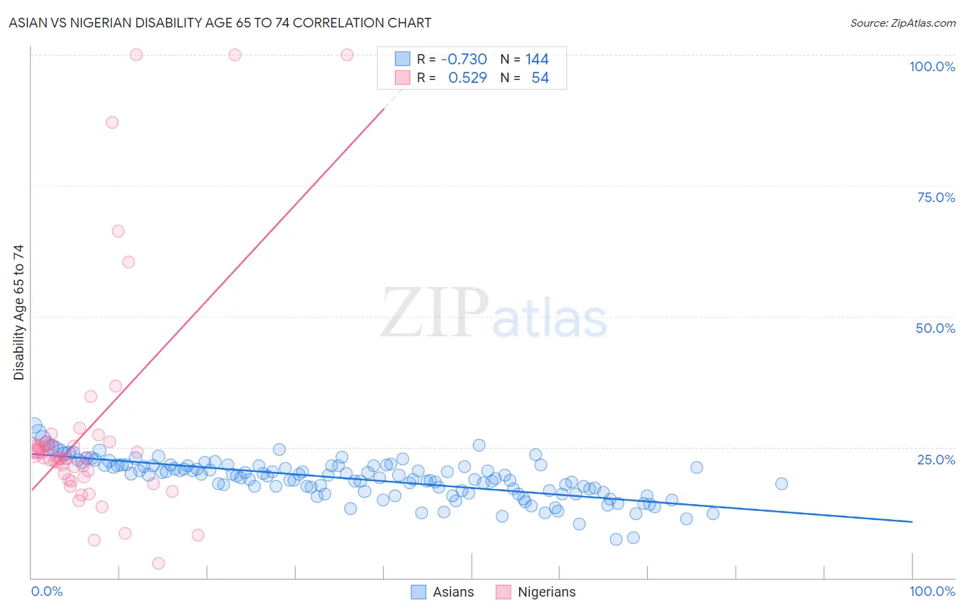 Asian vs Nigerian Disability Age 65 to 74
