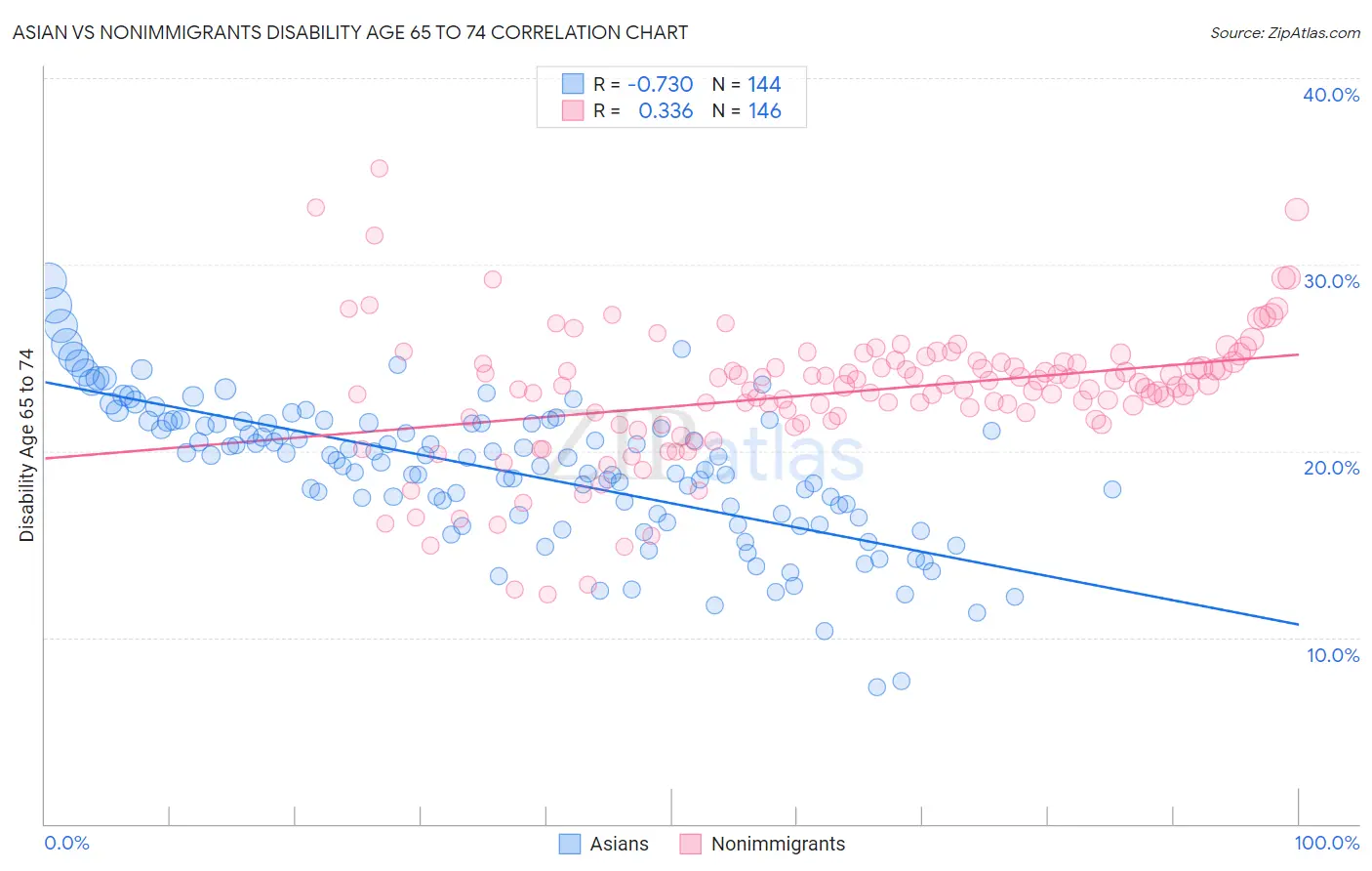 Asian vs Nonimmigrants Disability Age 65 to 74