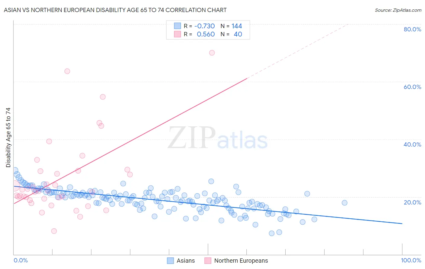Asian vs Northern European Disability Age 65 to 74