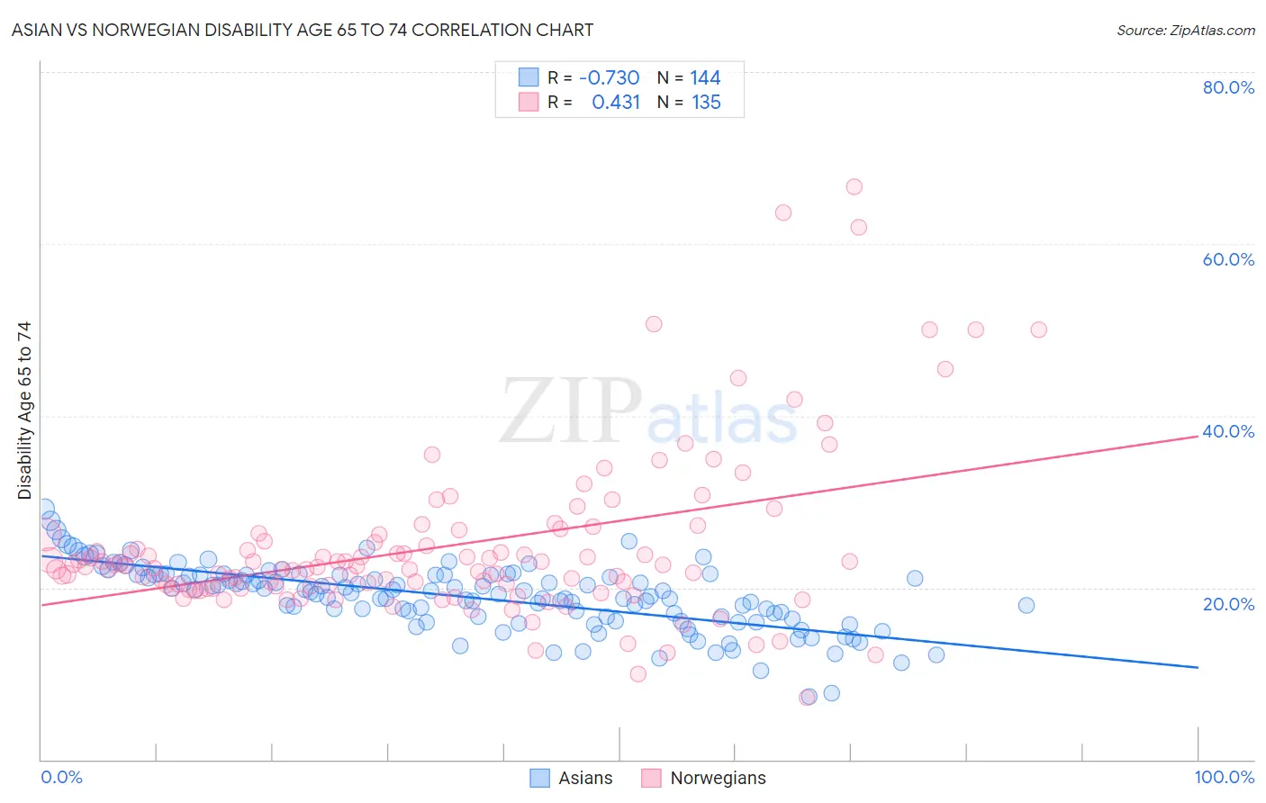 Asian vs Norwegian Disability Age 65 to 74