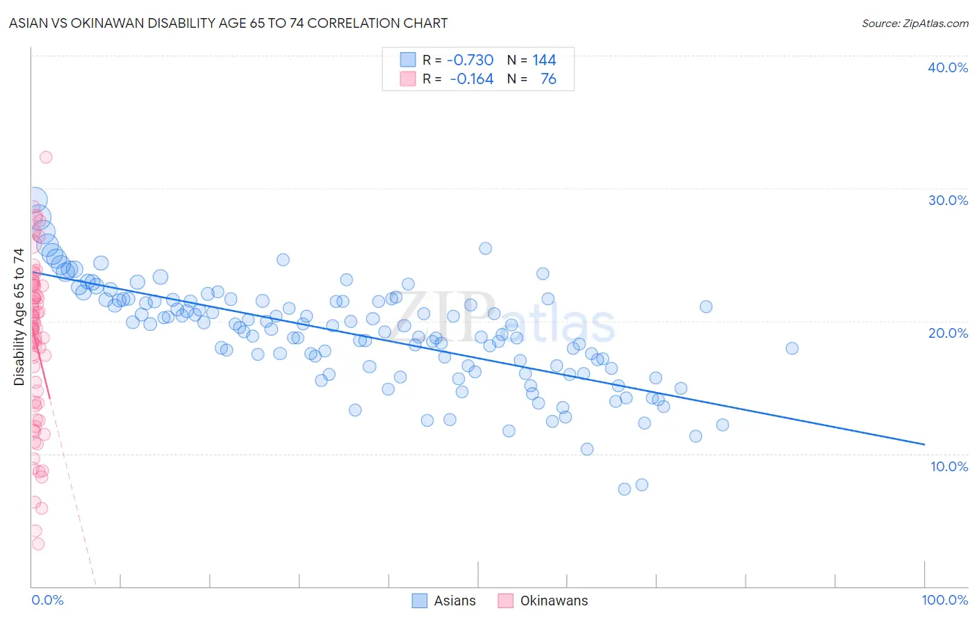 Asian vs Okinawan Disability Age 65 to 74