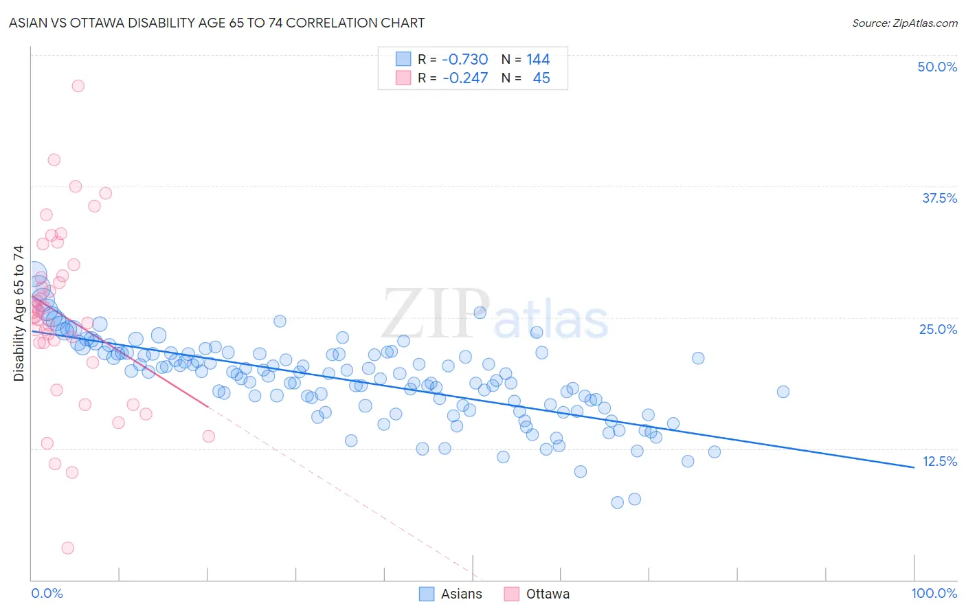 Asian vs Ottawa Disability Age 65 to 74