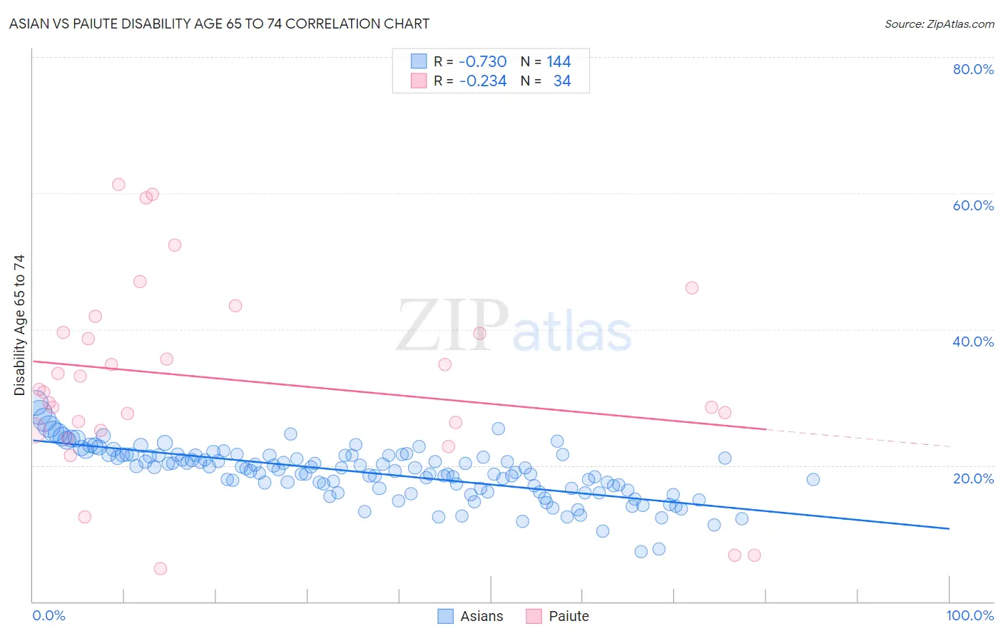 Asian vs Paiute Disability Age 65 to 74