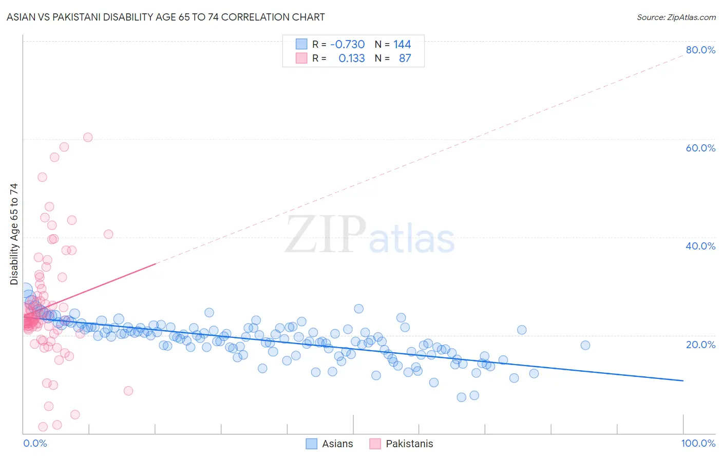 Asian vs Pakistani Disability Age 65 to 74