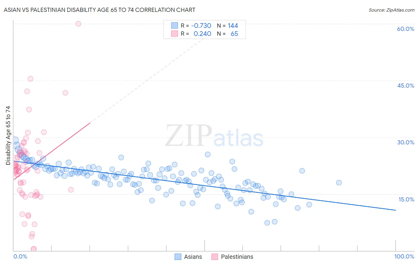 Asian vs Palestinian Disability Age 65 to 74