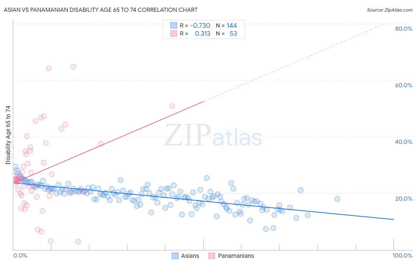 Asian vs Panamanian Disability Age 65 to 74