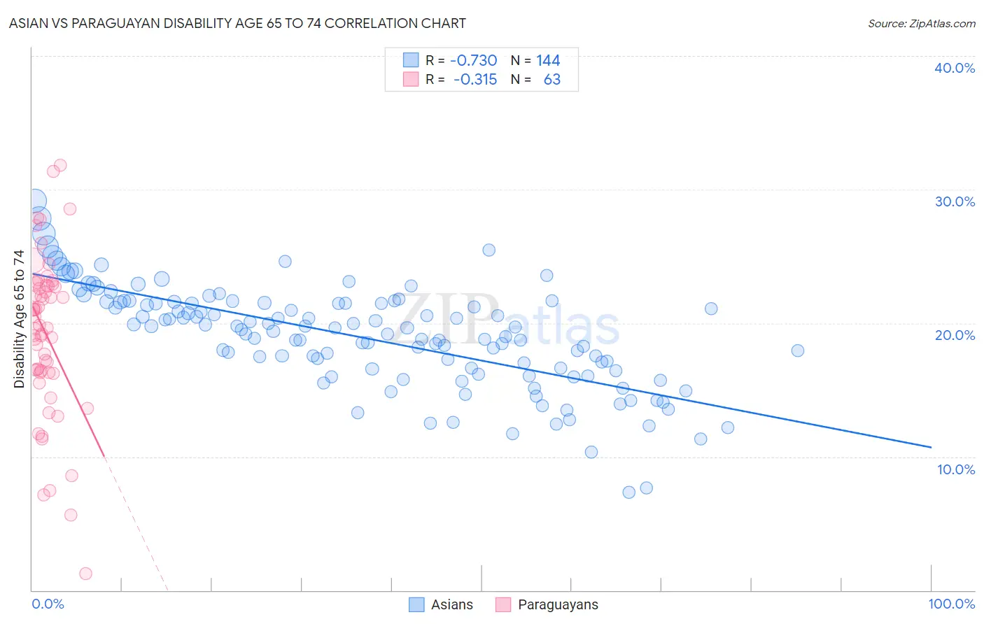 Asian vs Paraguayan Disability Age 65 to 74