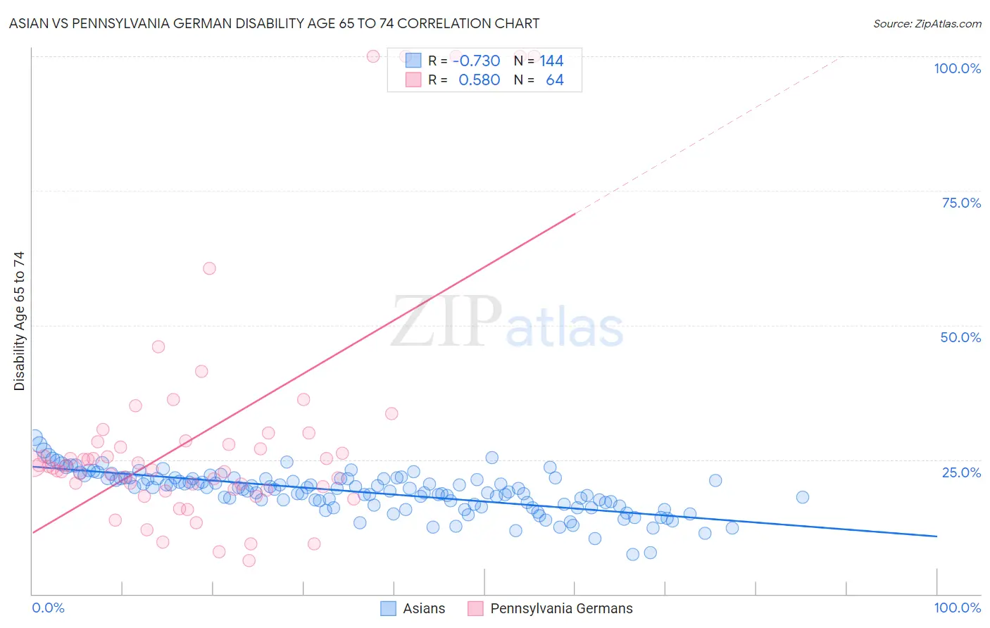 Asian vs Pennsylvania German Disability Age 65 to 74