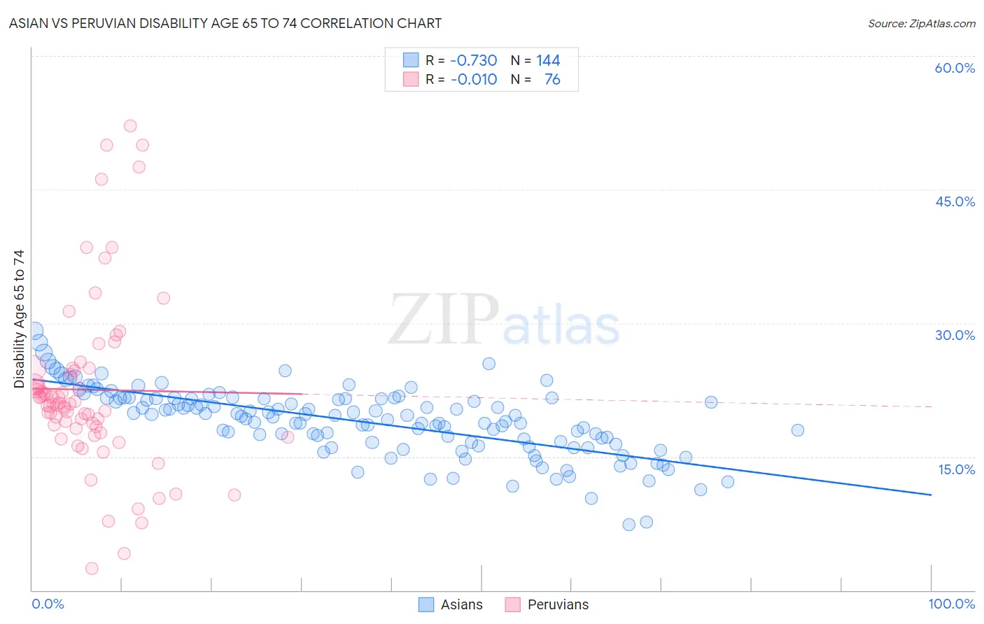 Asian vs Peruvian Disability Age 65 to 74