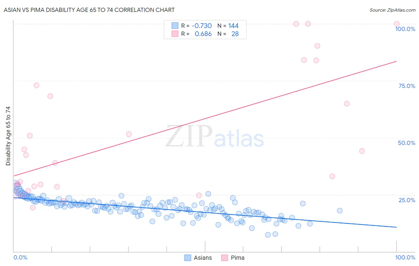 Asian vs Pima Disability Age 65 to 74