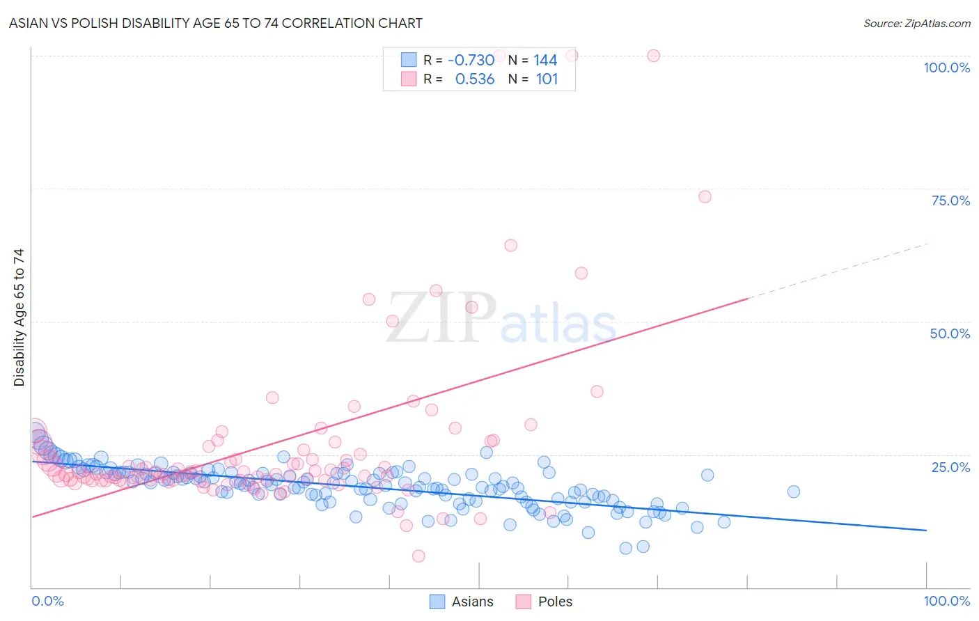 Asian vs Polish Disability Age 65 to 74