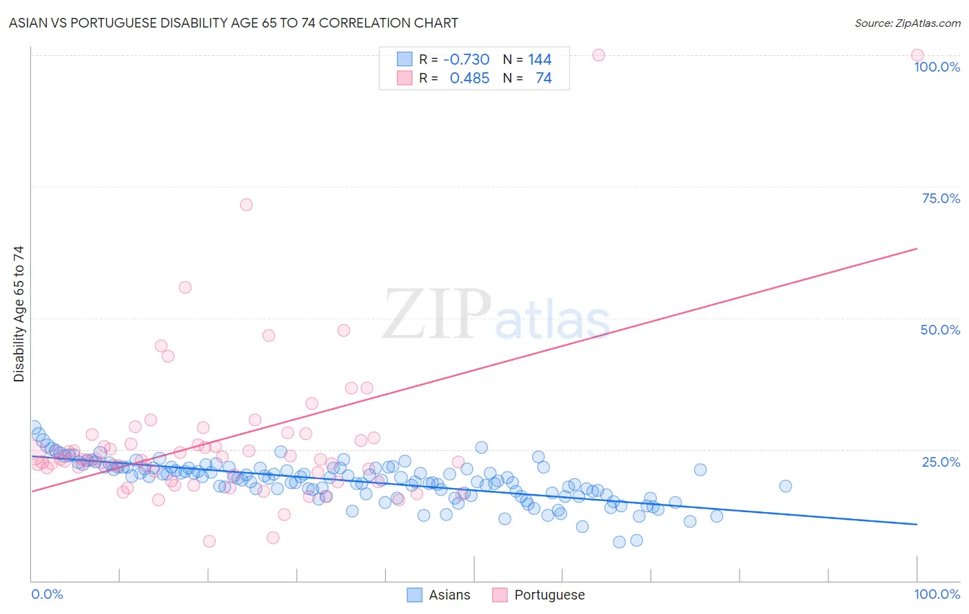 Asian vs Portuguese Disability Age 65 to 74
