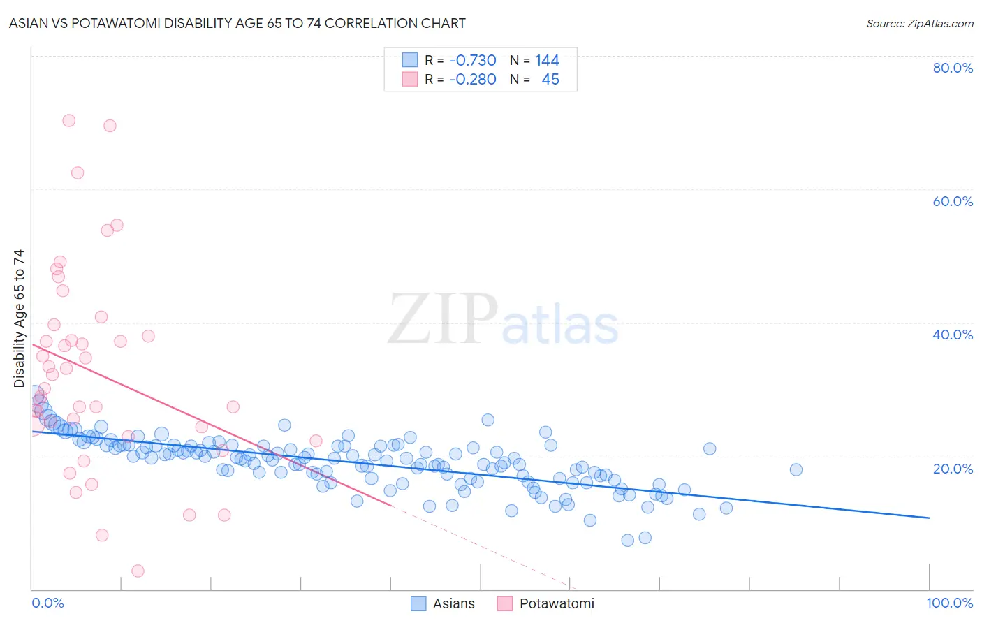 Asian vs Potawatomi Disability Age 65 to 74