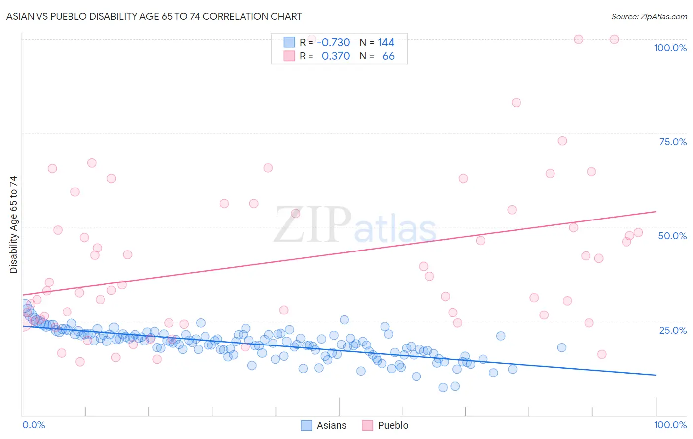 Asian vs Pueblo Disability Age 65 to 74
