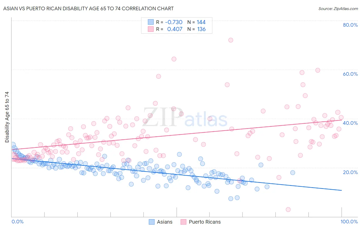 Asian vs Puerto Rican Disability Age 65 to 74