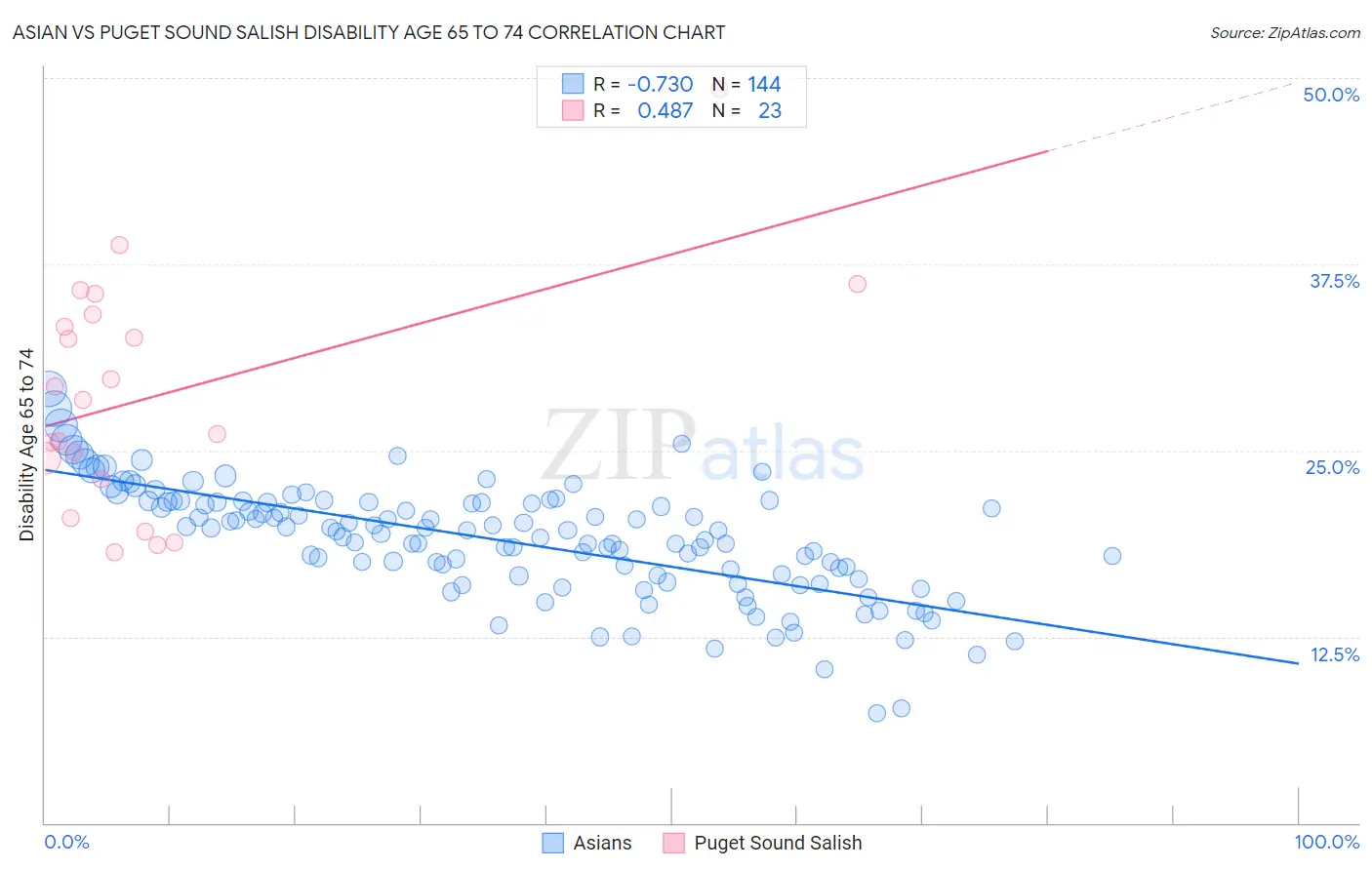 Asian vs Puget Sound Salish Disability Age 65 to 74
