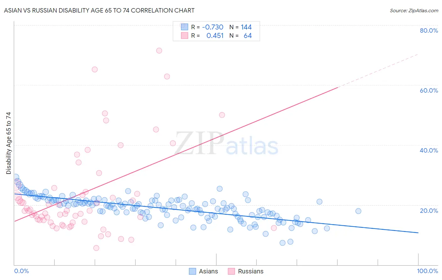 Asian vs Russian Disability Age 65 to 74