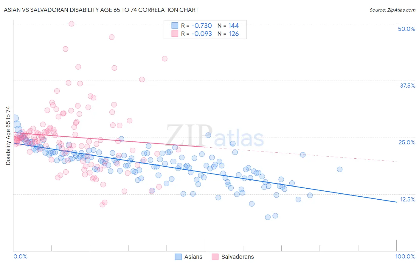 Asian vs Salvadoran Disability Age 65 to 74