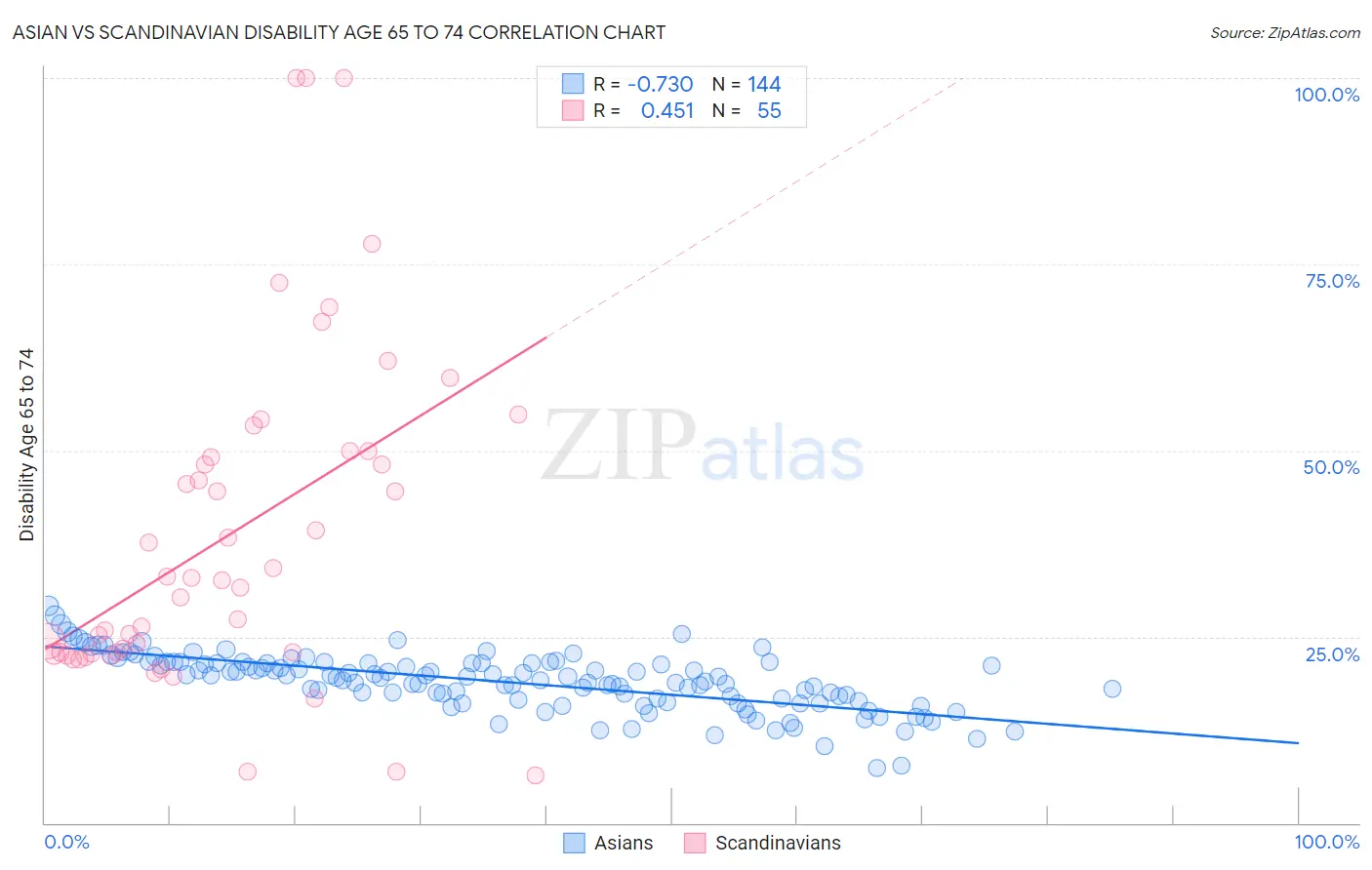 Asian vs Scandinavian Disability Age 65 to 74