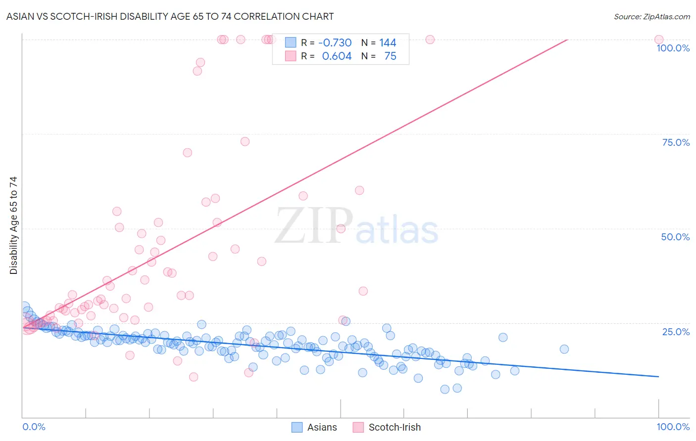 Asian vs Scotch-Irish Disability Age 65 to 74