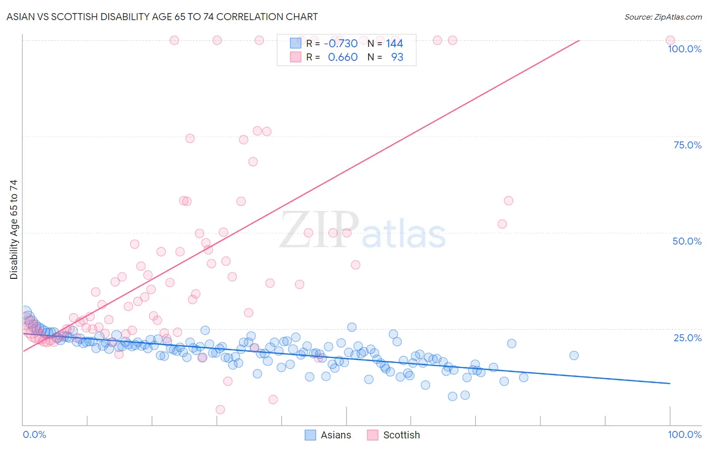 Asian vs Scottish Disability Age 65 to 74