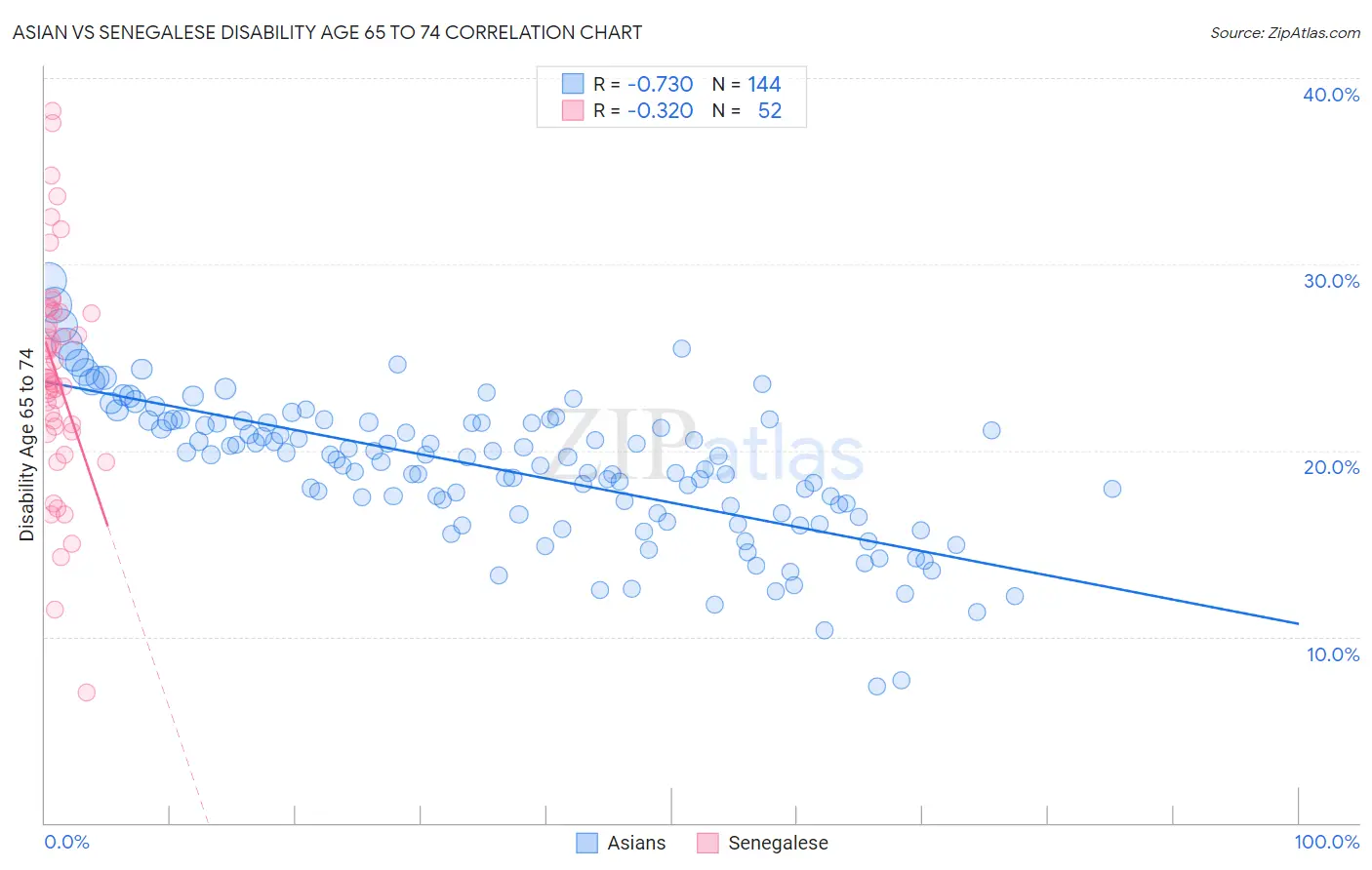 Asian vs Senegalese Disability Age 65 to 74