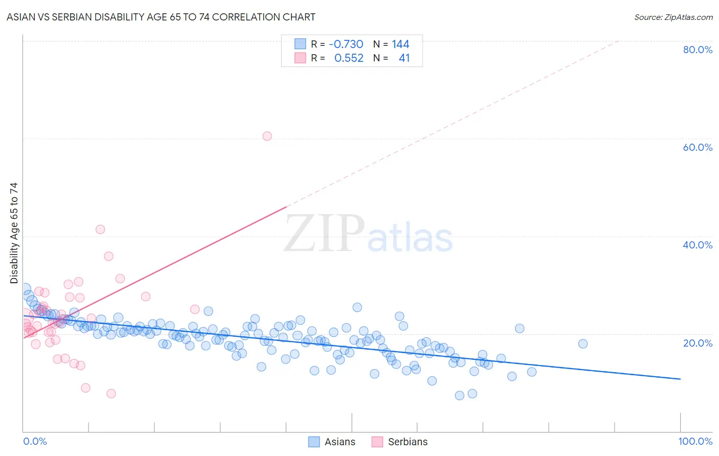 Asian vs Serbian Disability Age 65 to 74