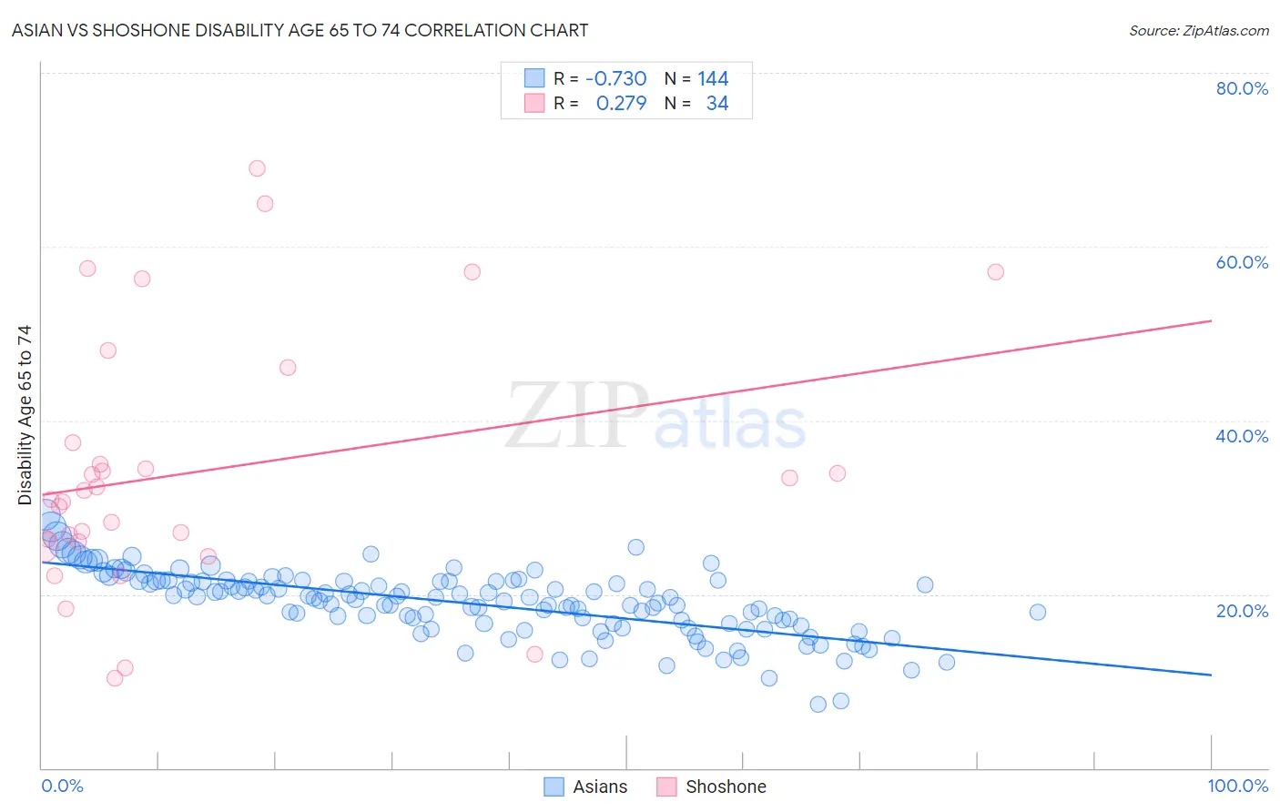 Asian vs Shoshone Disability Age 65 to 74
