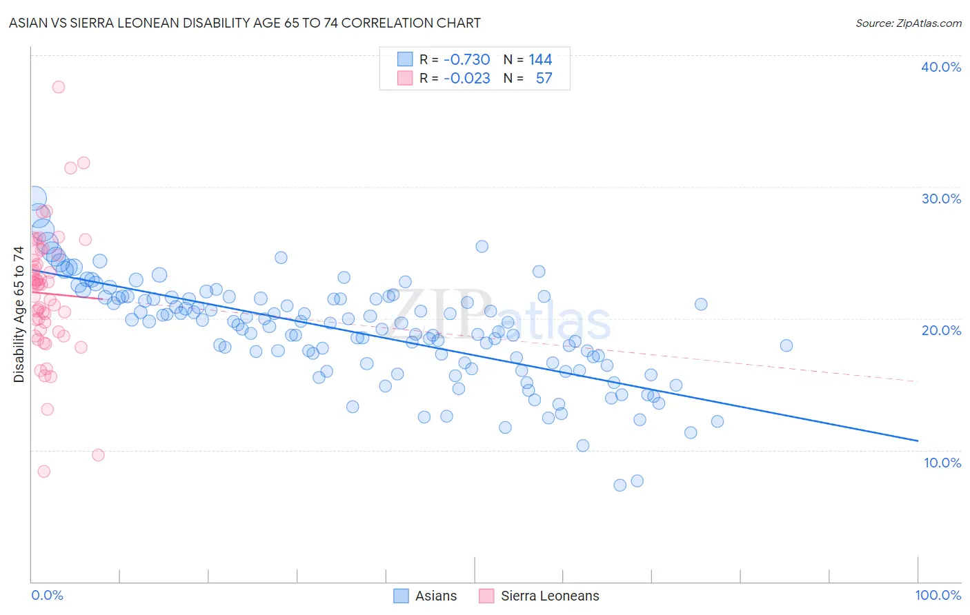 Asian vs Sierra Leonean Disability Age 65 to 74