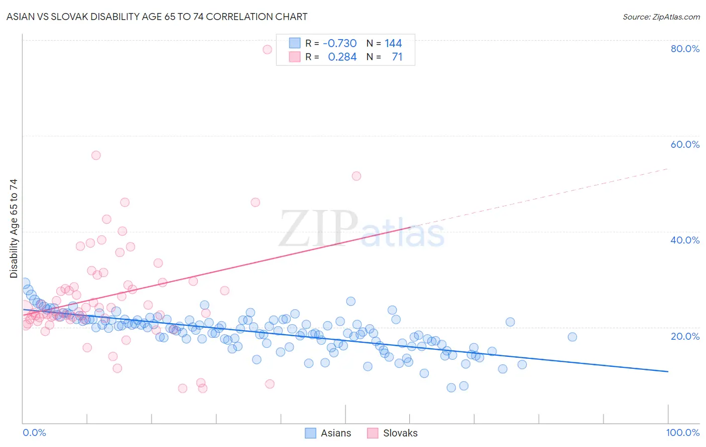 Asian vs Slovak Disability Age 65 to 74
