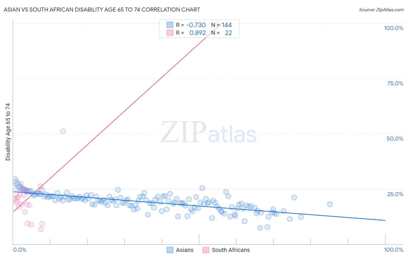 Asian vs South African Disability Age 65 to 74