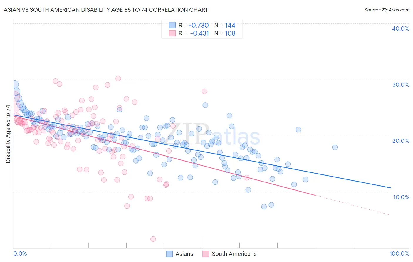 Asian vs South American Disability Age 65 to 74