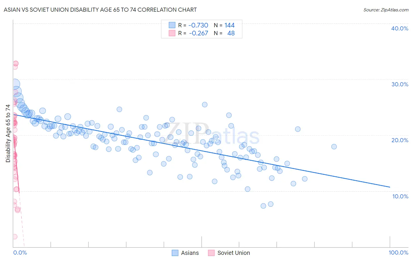 Asian vs Soviet Union Disability Age 65 to 74