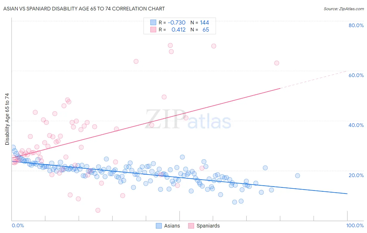 Asian vs Spaniard Disability Age 65 to 74