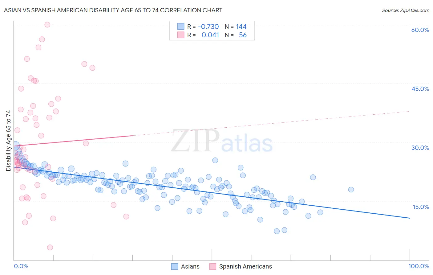 Asian vs Spanish American Disability Age 65 to 74