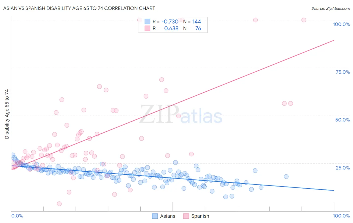 Asian vs Spanish Disability Age 65 to 74