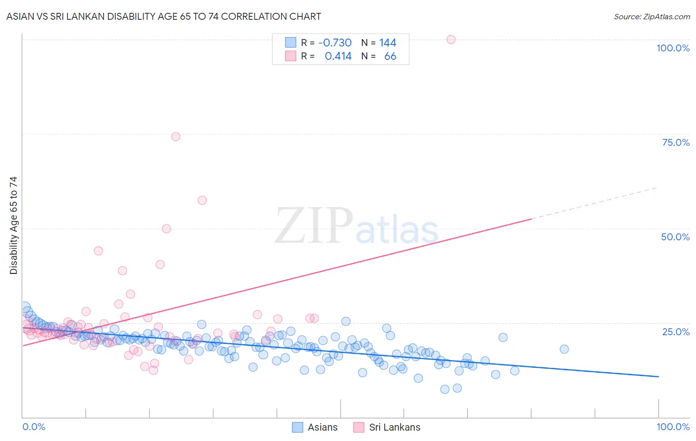 Asian vs Sri Lankan Disability Age 65 to 74
