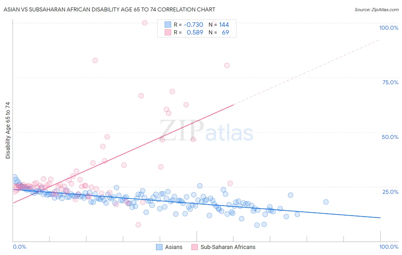 Asian vs Subsaharan African Disability Age 65 to 74