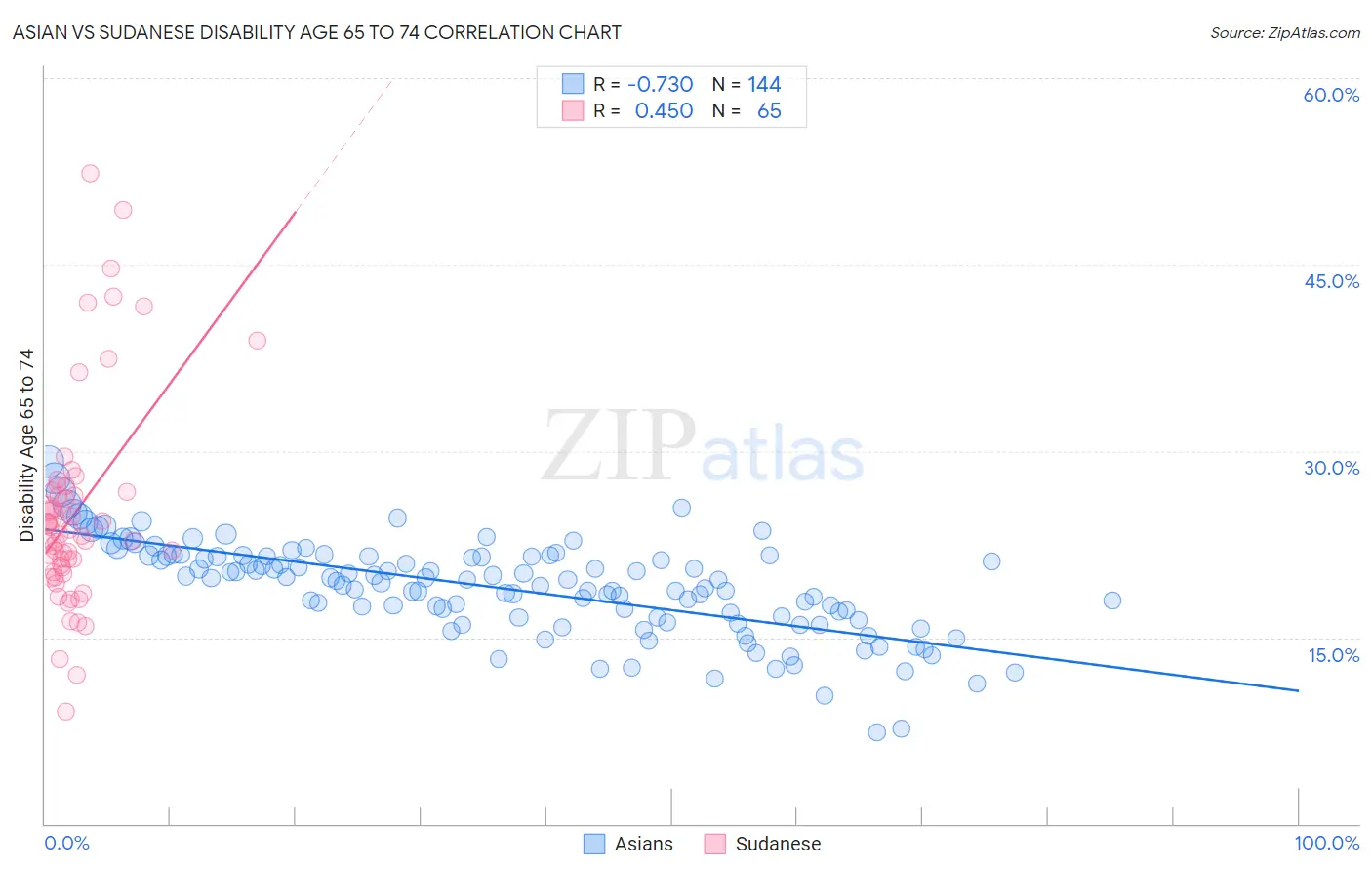 Asian vs Sudanese Disability Age 65 to 74