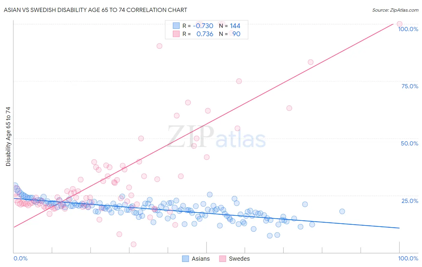 Asian vs Swedish Disability Age 65 to 74