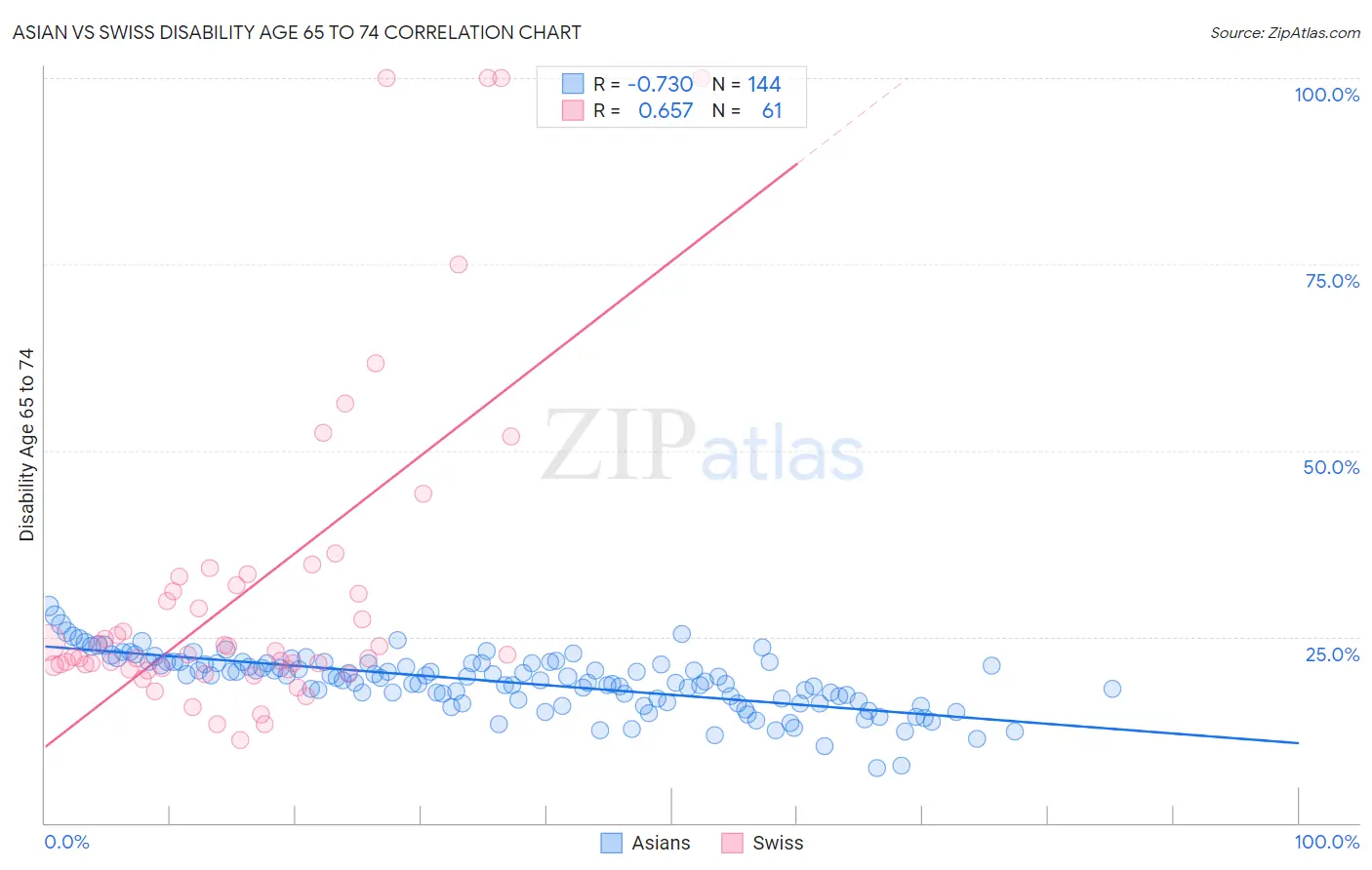 Asian vs Swiss Disability Age 65 to 74